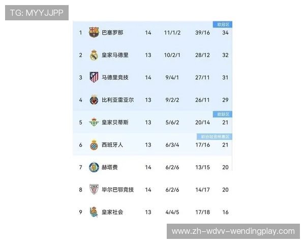 西甲联赛巴萨数据统计:巴萨在西甲联赛中的数据汇总 西甲联赛巴萨数据统计:巴萨在西甲联赛中的数据汇总
